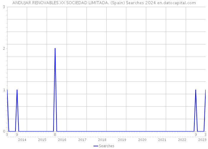 ANDUJAR RENOVABLES XX SOCIEDAD LIMITADA. (Spain) Searches 2024 