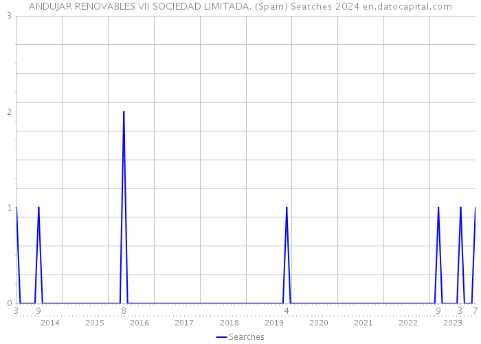 ANDUJAR RENOVABLES VII SOCIEDAD LIMITADA. (Spain) Searches 2024 