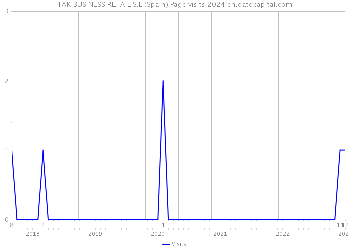TAK BUSINESS RETAIL S.L (Spain) Page visits 2024 