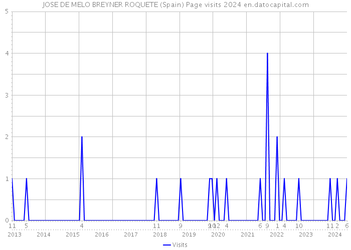 JOSE DE MELO BREYNER ROQUETE (Spain) Page visits 2024 