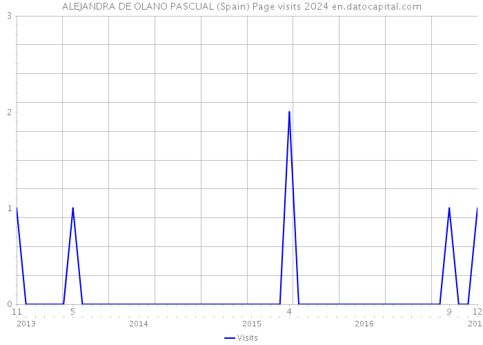 ALEJANDRA DE OLANO PASCUAL (Spain) Page visits 2024 