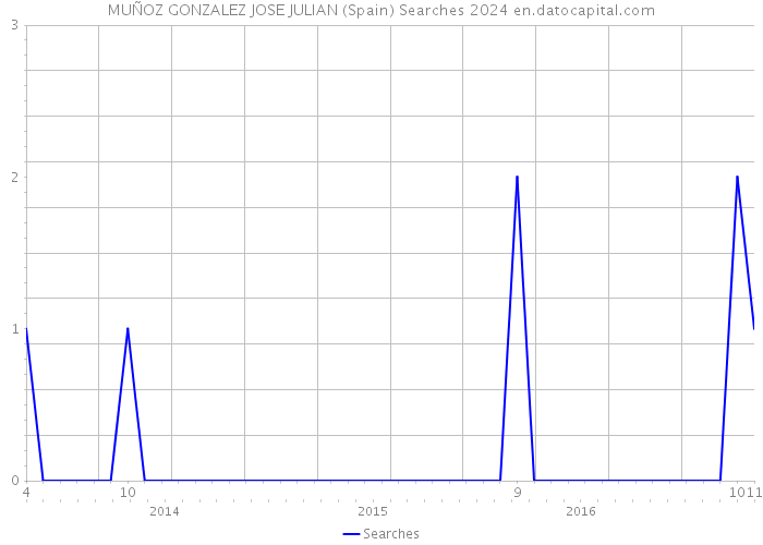 MUÑOZ GONZALEZ JOSE JULIAN (Spain) Searches 2024 