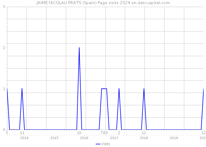 JAIME NICOLAU PRATS (Spain) Page visits 2024 