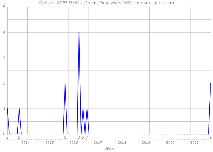 DIVINA LOPEZ SIMON (Spain) Page visits 2024 