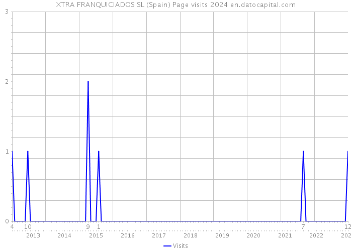 XTRA FRANQUICIADOS SL (Spain) Page visits 2024 