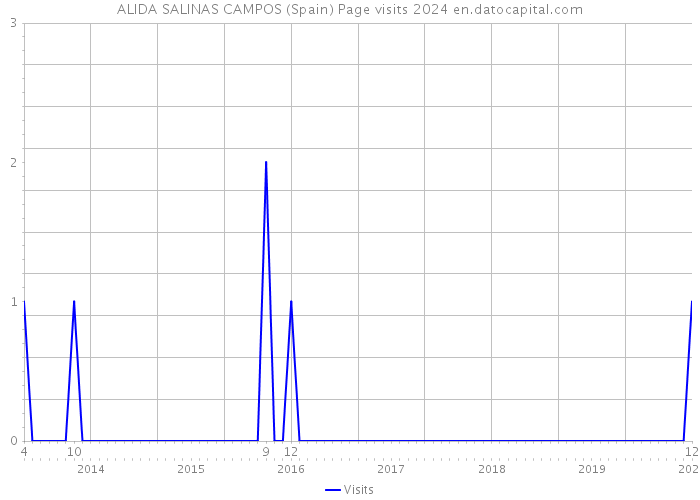 ALIDA SALINAS CAMPOS (Spain) Page visits 2024 