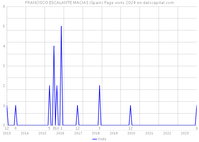 FRANCISCO ESCALANTE MACIAS (Spain) Page visits 2024 