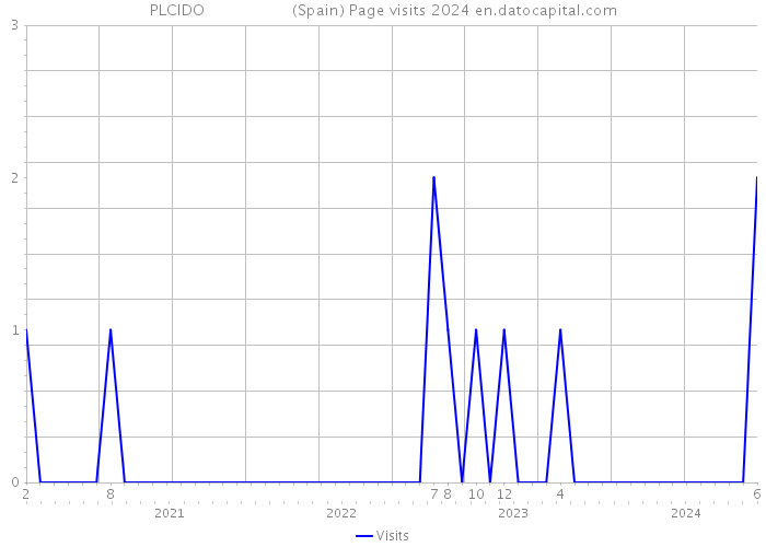 PLCIDO (Spain) Page visits 2024 
