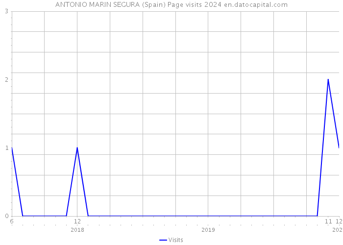 ANTONIO MARIN SEGURA (Spain) Page visits 2024 