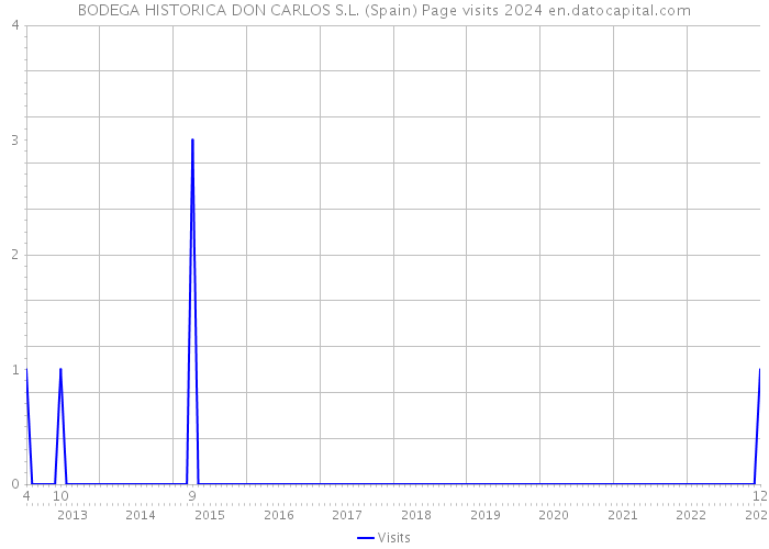 BODEGA HISTORICA DON CARLOS S.L. (Spain) Page visits 2024 