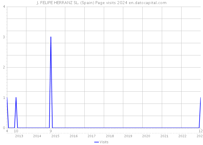 J. FELIPE HERRANZ SL. (Spain) Page visits 2024 