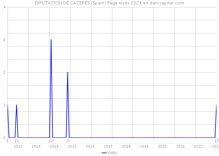 DIPUTACION DE CACERES (Spain) Page visits 2024 