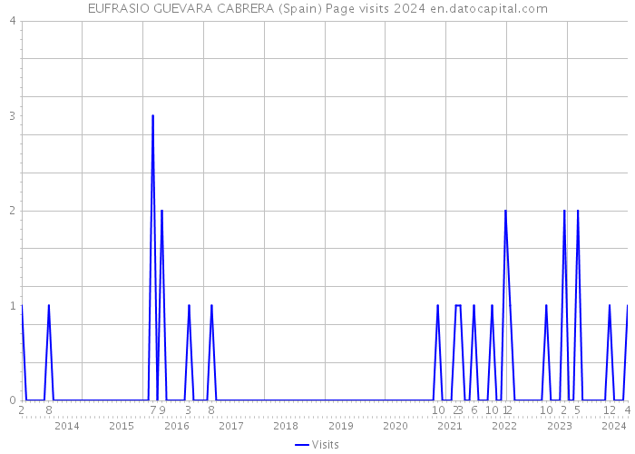 EUFRASIO GUEVARA CABRERA (Spain) Page visits 2024 