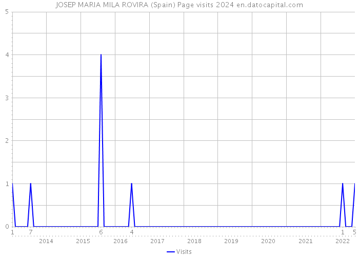 JOSEP MARIA MILA ROVIRA (Spain) Page visits 2024 