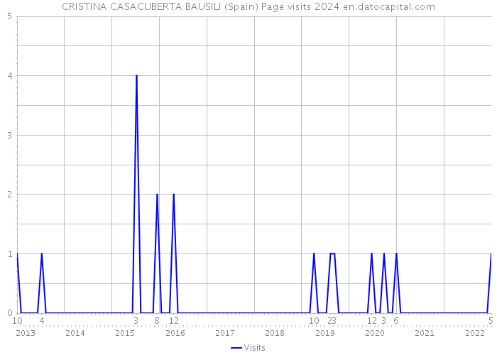 CRISTINA CASACUBERTA BAUSILI (Spain) Page visits 2024 