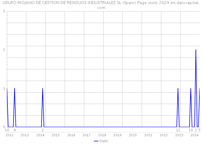 GRUPO RIOJANO DE GESTION DE RESIDUOS INDUSTRIALES SL (Spain) Page visits 2024 
