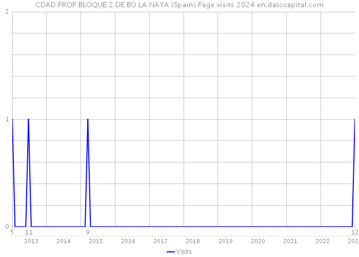 CDAD PROP BLOQUE 2 DE BO LA NAYA (Spain) Page visits 2024 