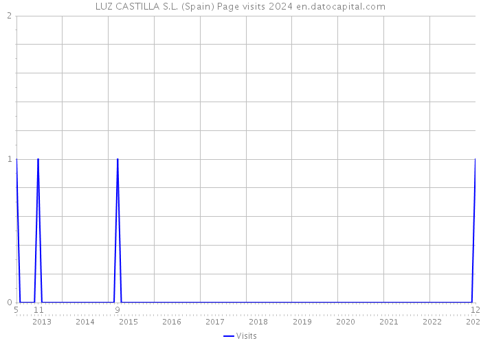 LUZ CASTILLA S.L. (Spain) Page visits 2024 