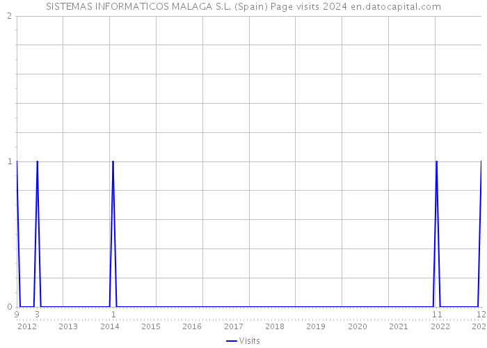 SISTEMAS INFORMATICOS MALAGA S.L. (Spain) Page visits 2024 