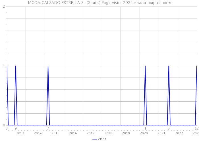 MODA CALZADO ESTRELLA SL (Spain) Page visits 2024 