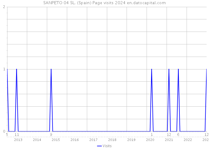 SANPETO 04 SL. (Spain) Page visits 2024 