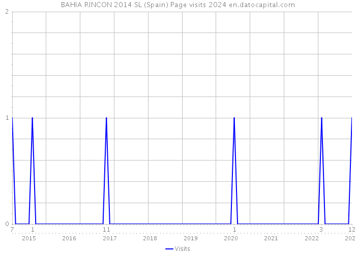 BAHIA RINCON 2014 SL (Spain) Page visits 2024 