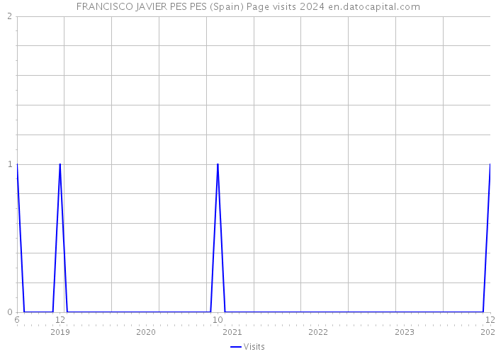 FRANCISCO JAVIER PES PES (Spain) Page visits 2024 