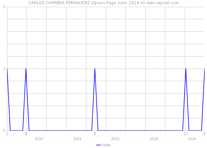 CARLOS CARRERA FERNANDEZ (Spain) Page visits 2024 