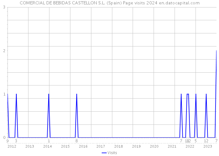 COMERCIAL DE BEBIDAS CASTELLON S.L. (Spain) Page visits 2024 