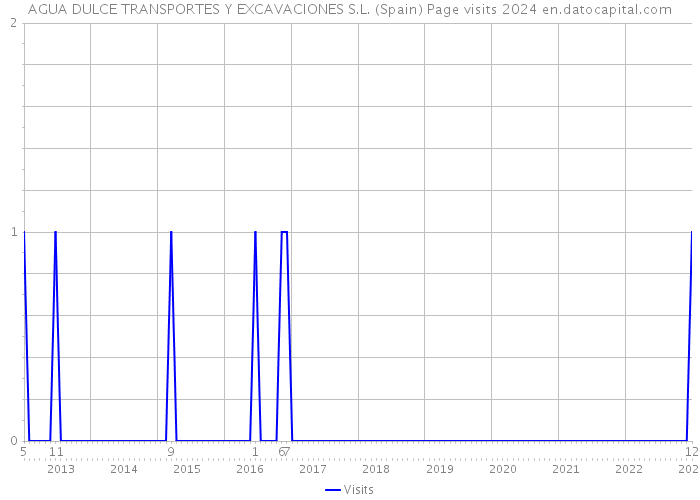 AGUA DULCE TRANSPORTES Y EXCAVACIONES S.L. (Spain) Page visits 2024 