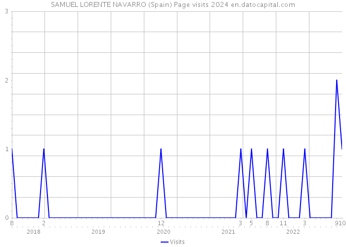 SAMUEL LORENTE NAVARRO (Spain) Page visits 2024 
