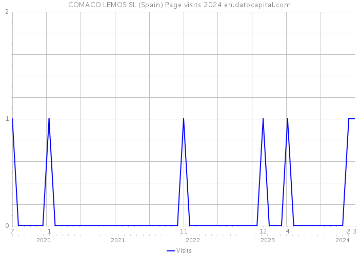 COMACO LEMOS SL (Spain) Page visits 2024 