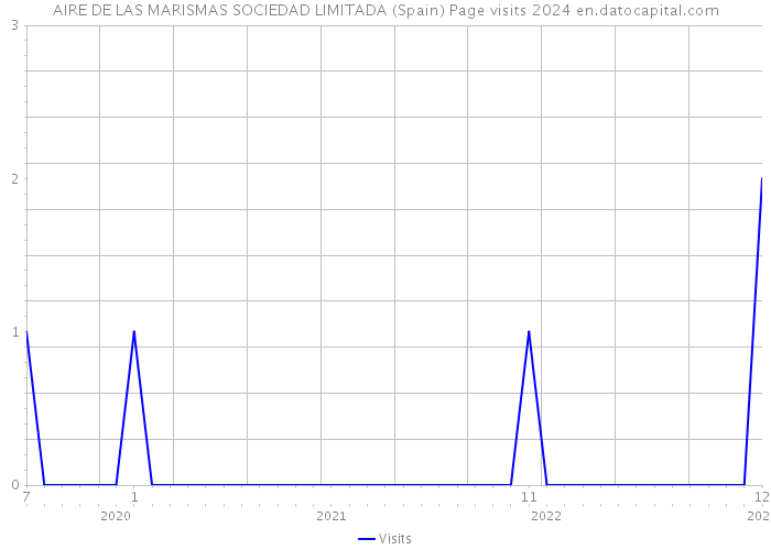 AIRE DE LAS MARISMAS SOCIEDAD LIMITADA (Spain) Page visits 2024 