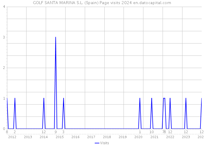 GOLF SANTA MARINA S.L. (Spain) Page visits 2024 