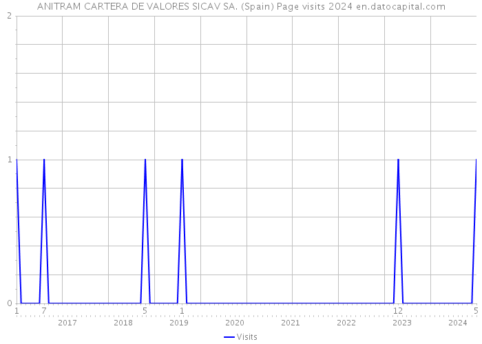 ANITRAM CARTERA DE VALORES SICAV SA. (Spain) Page visits 2024 