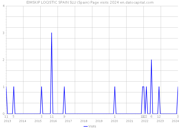 EIMSKIP LOGISTIC SPAIN SLU (Spain) Page visits 2024 