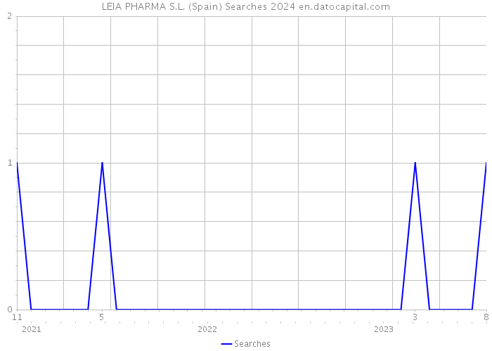 LEIA PHARMA S.L. (Spain) Searches 2024 