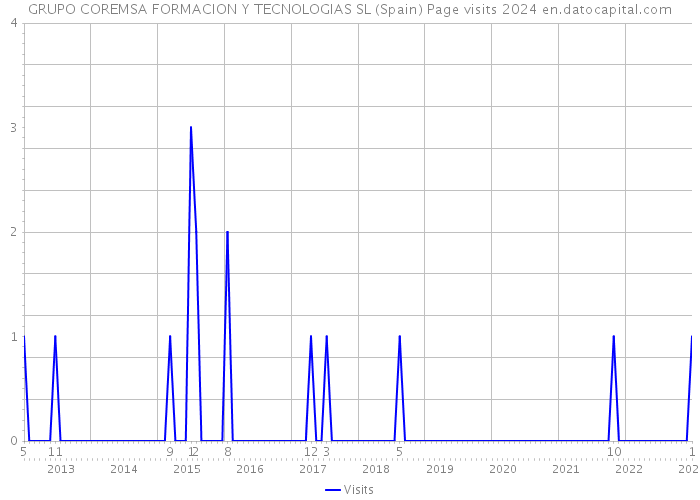 GRUPO COREMSA FORMACION Y TECNOLOGIAS SL (Spain) Page visits 2024 