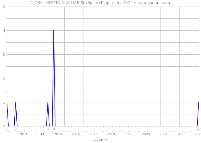 GLOBAL GESTIO AUXILIAR SL (Spain) Page visits 2024 