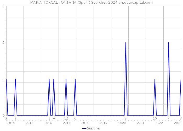 MARIA TORCAL FONTANA (Spain) Searches 2024 