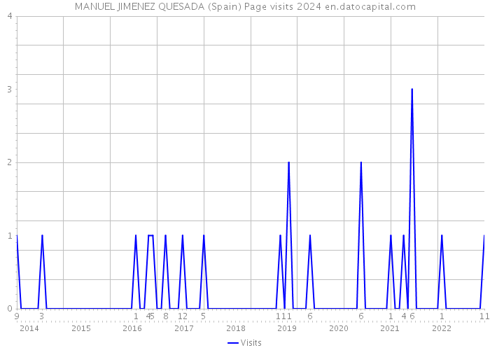 MANUEL JIMENEZ QUESADA (Spain) Page visits 2024 