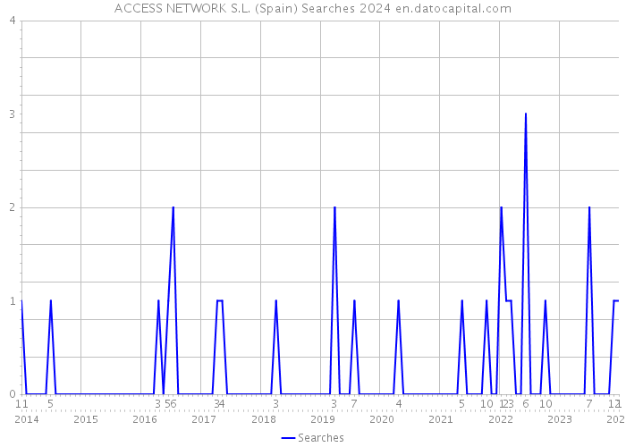 ACCESS NETWORK S.L. (Spain) Searches 2024 
