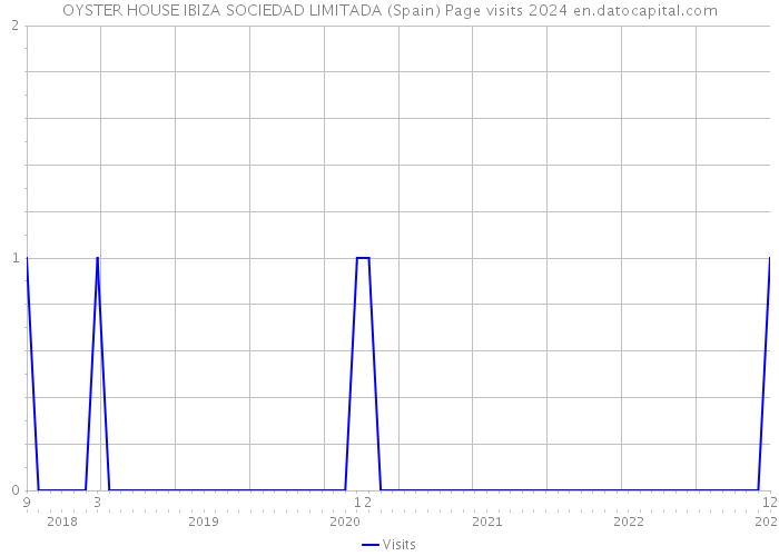 OYSTER HOUSE IBIZA SOCIEDAD LIMITADA (Spain) Page visits 2024 