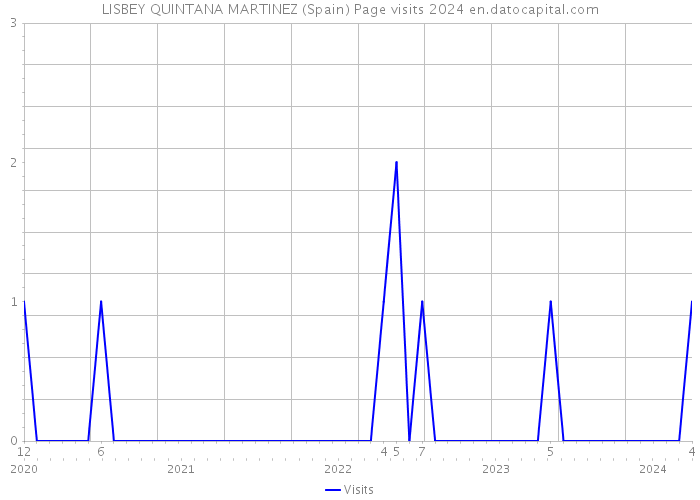 LISBEY QUINTANA MARTINEZ (Spain) Page visits 2024 