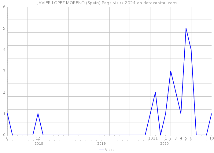 JAVIER LOPEZ MORENO (Spain) Page visits 2024 