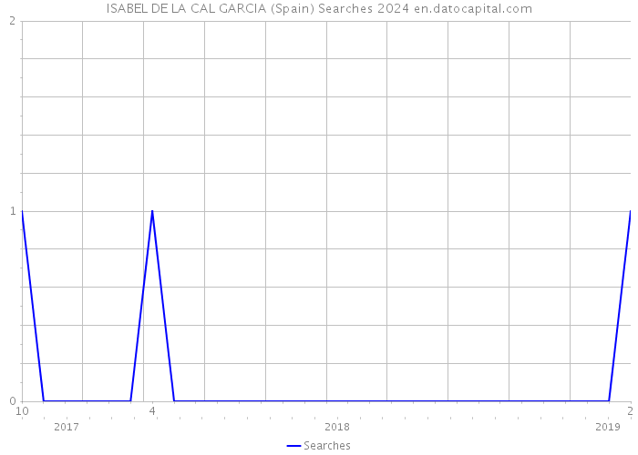 ISABEL DE LA CAL GARCIA (Spain) Searches 2024 
