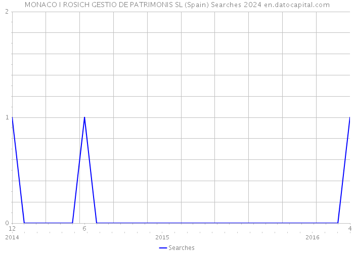 MONACO I ROSICH GESTIO DE PATRIMONIS SL (Spain) Searches 2024 