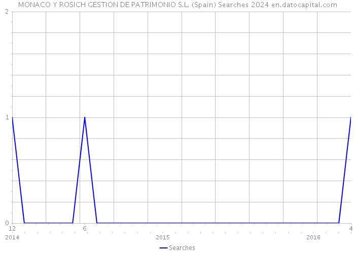 MONACO Y ROSICH GESTION DE PATRIMONIO S.L. (Spain) Searches 2024 