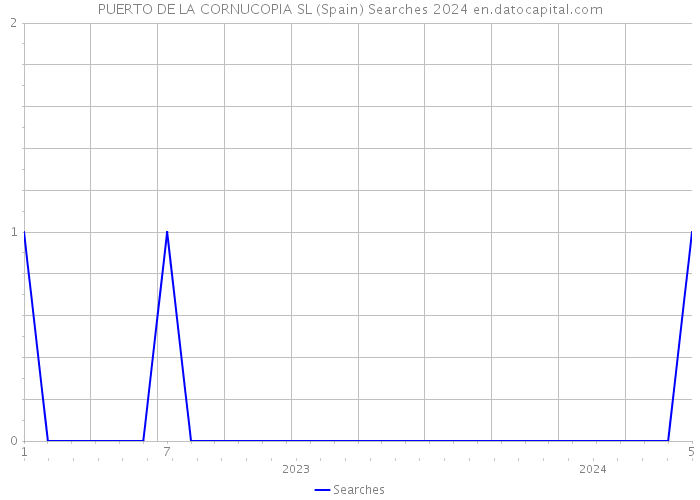 PUERTO DE LA CORNUCOPIA SL (Spain) Searches 2024 