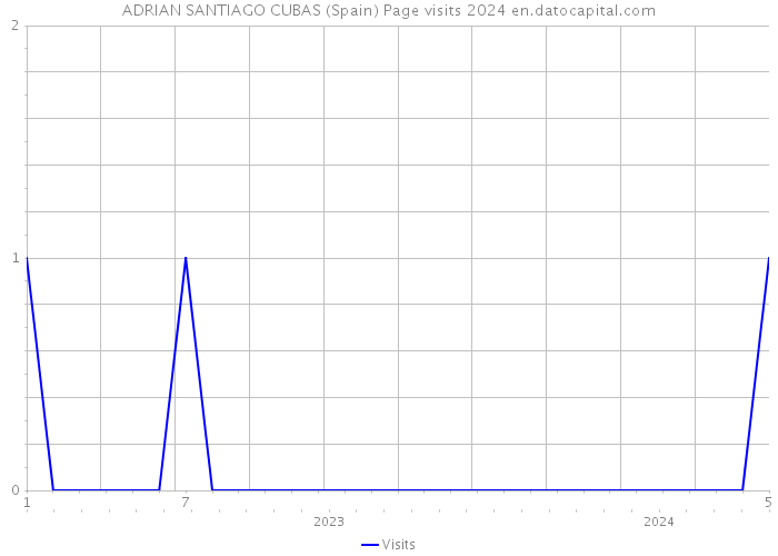 ADRIAN SANTIAGO CUBAS (Spain) Page visits 2024 